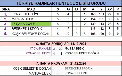 TÜRKİYE HENTBOL FEDERASYONU, TÜRKİYE KADINLAR HENTBOL 2.LİGİ B GRUBU PUAN DURUMU