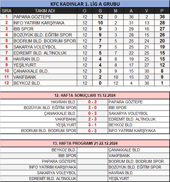 TÜRKİYE VOLEYBOL FEDERASYONU, KFC KADINLAR 1.LİG A GRUBU PUAN DURUMU