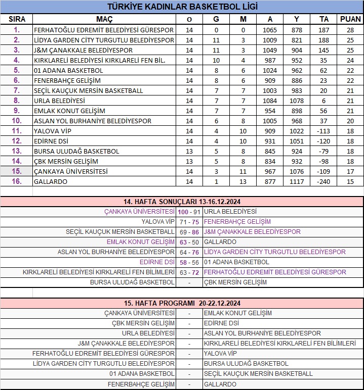 TÜRKİYE KADINLAR BASKETBOL LİGİ PUAN DURUMU