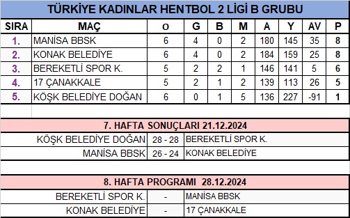 TÜRKİYE HENTBOL FEDERASYONU, TÜRKİYE HENTBOL KADINLAR 2.LİGİ B GRUBU PUAN DURUMU