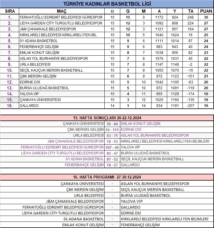 TÜRKİYE KADINLAR BASKETBOL LİGİ PUAN DURUMU