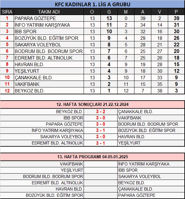 TÜRKİYE VOLEYBOL FEDERASYONU, KFC KADINLAR 1.LİG A GRUBU PUAN DURUMU