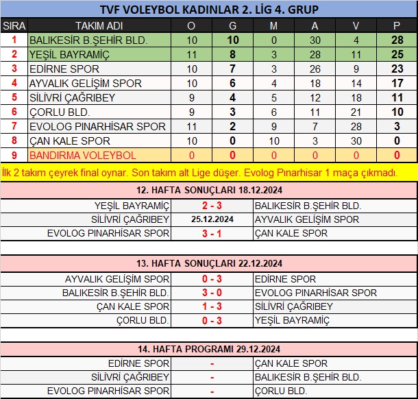 TÜRKİYE VOLEYBOL FEDERASYONU, KADINLAR 2.LİG 4. GRUP PUAN DURUMU