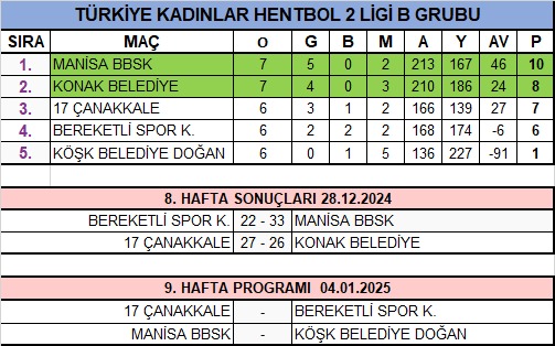 TÜRKİYE HENTBOL KADINLAR 2.LİGİ B GRUBU 8.HAFTA