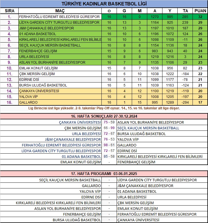 TÜRKİYE KADINLAR BASKETBOL LİGİ 16.HAFTA