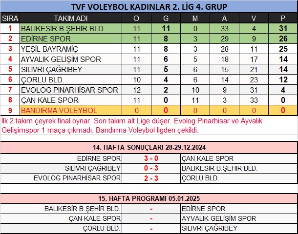 TÜRKİYE VOLEYBOL KADINLAR 2.LİG 4. GRUP 14. HAFTA