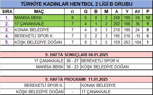 TÜRKİYE HENTBOL KADINLAR 2.LİGİ B GRUBU