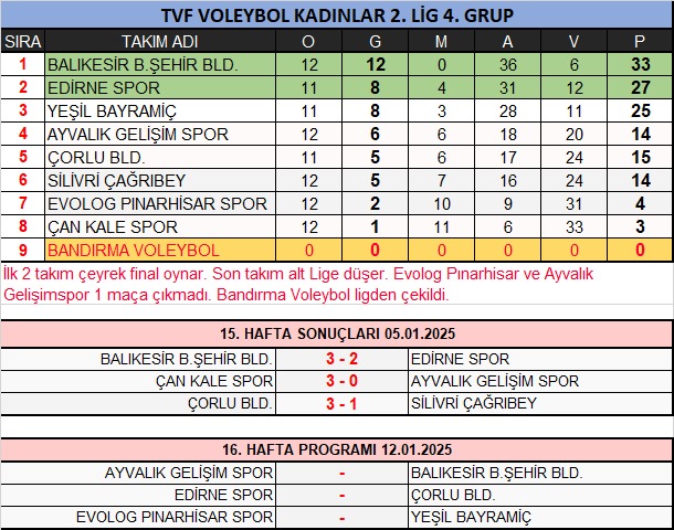 TÜRKİYE VOLEYBOL KADINLAR 2.LİG 4. GRUP 14. HAFTA